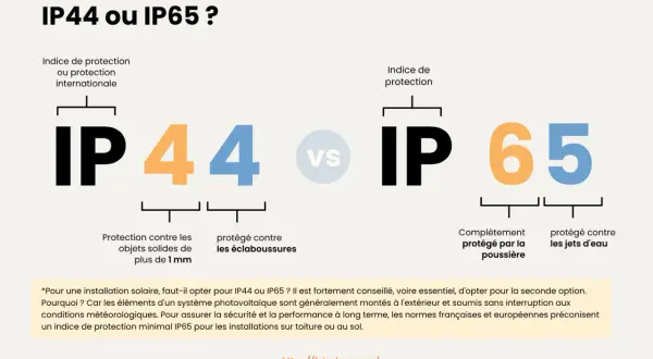 Comparaison des indices de protection IP44 et IP65. Le signification IP65 indique une protection totale contre la poussière et les jets d'eau.
