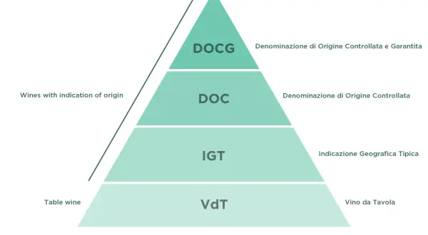 Piramide klasyfikacji win włoskich: od stołowych (VdT) po gwarantowane (DOCG), ukazująca hierarchię najpopularniejszych win włoskich.