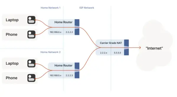 Dwa domowe routery, każdy z laptopem i telefonem, łączą się przez Carrier Grade NAT do Internetu.