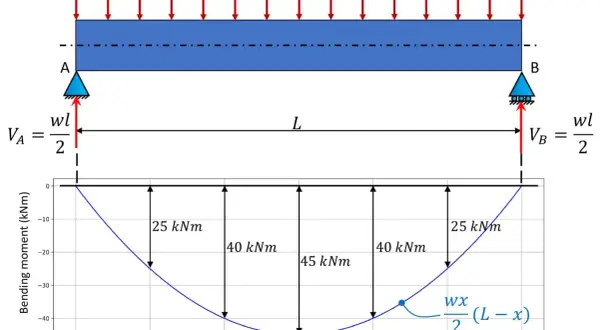 Diagramma momento flettente di una trave appoggiata con carico uniformemente distribuito. Mostra i valori dei momenti in vari punti.