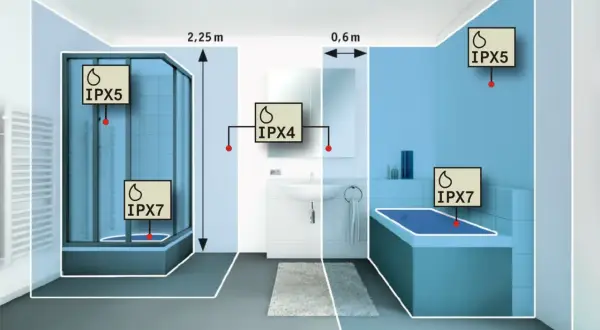 Schéma de salle de bain montrant les zones de protection IPX34. Douche IPX5/IPX7, lavabo IPX4, baignoire IPX7.