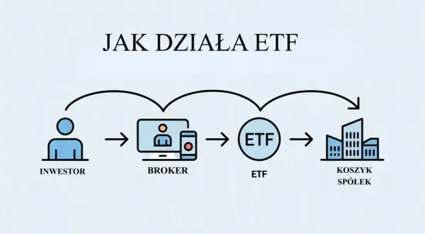 ETF: co to jest? Prosty przewodnik dla początkujących inwestorów