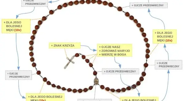 Koronka do Miłosierdzia Bożego: jak wpleść ją w codzienność?