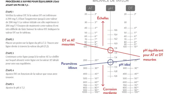 Balance de Taylor pour un pH de 7,2. Le graphique aide à ajuster le pH et la DT pour une eau adoucie équilibrée.