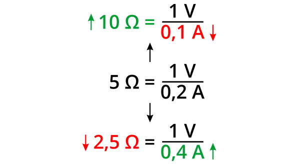 Prawo Ohma: 10 Ω = 0,1 A, 5 Ω = 0,2 A, 2,5 Ω = 0,4 A. Strzałki pokazują odwrotną zależność.