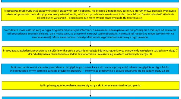 Schemat procedury nakładania kary porządkowej na pracownika. Pracodawca wysłuchuje pracownika, może nałożyć karę w ciągu 2 tygodni.