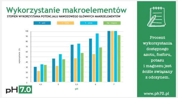 Wykres słupkowy pokazuje, jak ph gleby wpływa na wykorzystanie azotu, fosforu, potasu i magnezu. Najlepsze wykorzystanie obserwuje się przy ph 7.0.