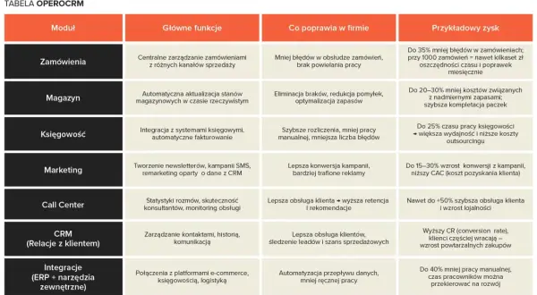 Tabela OPEROCRM pokazuje, jak zacząć sprzedaż internetową, usprawniając zamówienia, magazyn, księgowość, marketing i obsługę klienta.