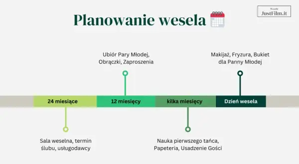 Planowanie wesela krok po kroku: od sali i usługodawców (24 miesiące) po makijaż i fryzurę Panny Młodej (dzień wesela).