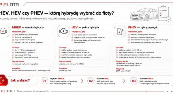 MHEV, HEV, PHEV – porównanie hybryd. MHEV to miękka hybryda, idealna dla flot bez ładowarek, liczących na niższe spalanie.