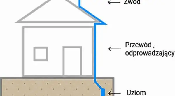 Piorunochron: Jak działa i chroni przed burzą? Fizyka w akcji!
