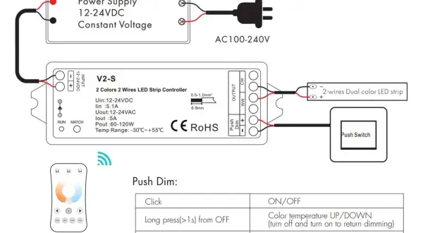 Schemat podłączenia taśmy LED 230V do kontrolera V2-S, zasilacza i pilota CCT.