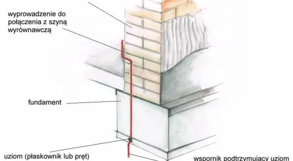 Schemat instalacji uziemiającej przy ścianie budynku i fundamencie. Czy bednarka jest konieczna? Pokazano wyprowadzenie do połączenia z szyną wyrównawczą i wspornik podtrzymujący uziom.