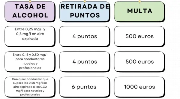 Tabla de la tasa de alcohol en aire espirado, puntos retirados y multas. Niveles de alcohol y sus consecuencias.