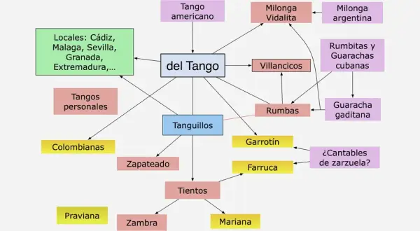 Mapa conceptual que ilustra las etapas del flamenco, mostrando sus orígenes y ramificaciones.