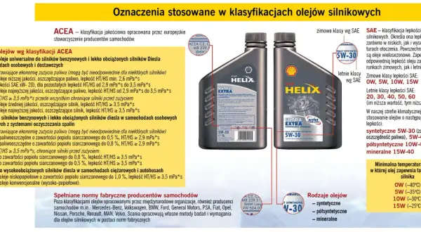 Oznaczenia olejów silnikowych: klasyfikacje ACEA i SAE, rodzaje olejów (syntetyczne, półsyntetyczne, mineralne) oraz ich lepkość w zależności od temperatury.