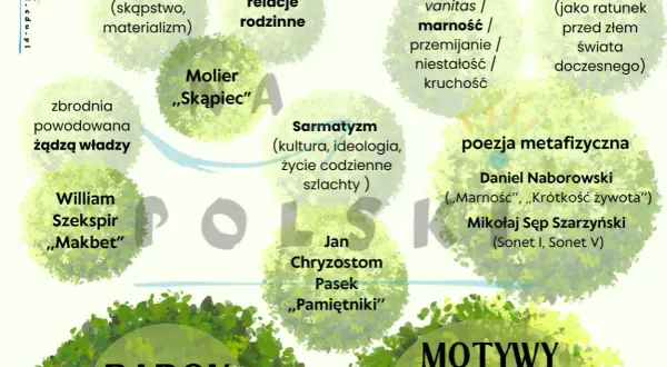 Motywy w baroku: ludzkie wady, relacje rodzinne, sarmatyzm, poezja metafizyczna, Bóg, vanitas. Dzieła: "Skąpiec", "Makbet", "Pamiętniki".
