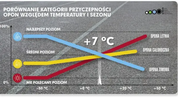 Opony całoroczne: Czy warto? Oszczędność vs. bezpieczeństwo