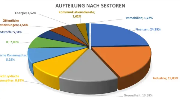 Sektorenaufteilung des Amundi STOXX Europe 600: Finanzen (24,38%), Industrie (19,03%), Gesundheit (13,68%), nicht zyklische Konsumgüter (8,89%).