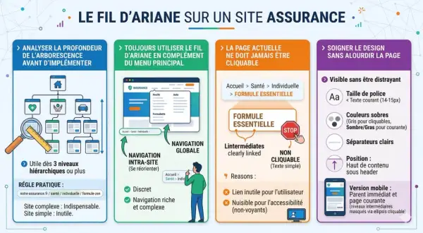 Le fil d'Ariane, essentiel pour la navigation sur un site d'assurance, guide l'utilisateur à travers la structure.
