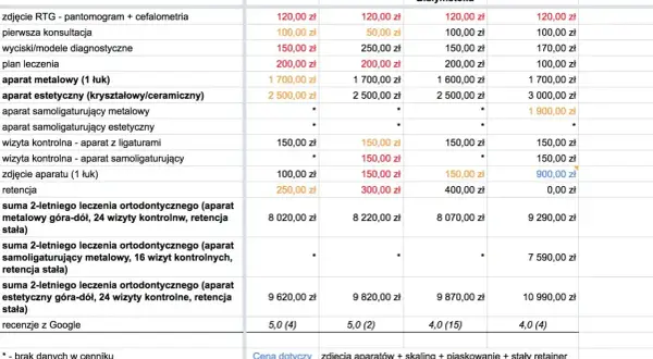 Porównanie cen aparatów ortodontycznych w Białymstoku. Najtańszy aparat metalowy kosztuje 1700 zł.