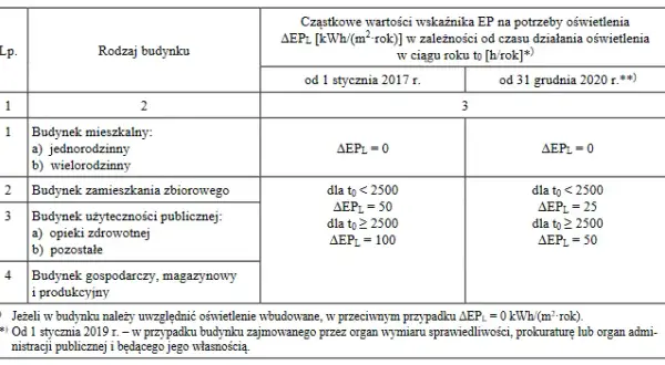 Warunki techniczne budynków i ich usytuowanie - co musisz wiedzieć