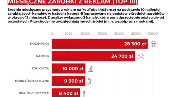 Zarobki na YouTube w Polsce: Realne kwoty i co ukrywa kalkulator