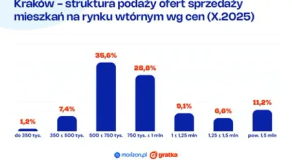 Sprzedaż mieszkania: Gdzie wystawić, by zarobić najwięcej?