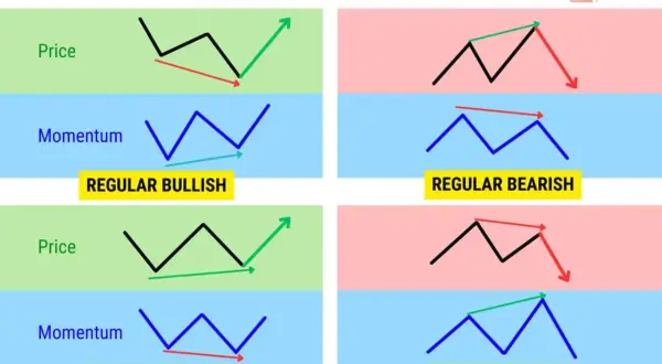 Grafik zeigt bullish divergence rsi: Preis fällt, Momentum steigt. Bullishe Divergenz deutet auf Trendumkehr hin.
