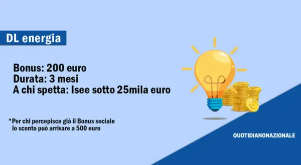 DL Energia: bonus 200€ per 3 mesi a chi ha ISEE sotto 25mila euro. Scopri come richiedere bonus bollette per risparmiare.