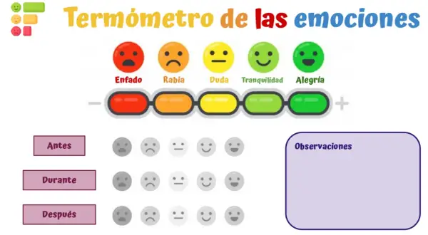 Un termómetro de las emociones muestra caras sonrientes y tristes, con barras de colores que van del rojo al verde. Se usa para registrar emociones antes, durante y después.