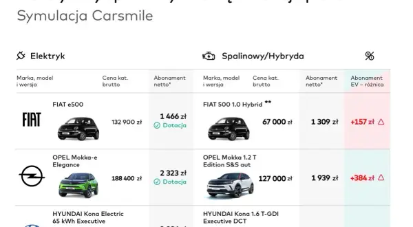 Porównanie cen aut elektrycznych i spalinowych. Symulacja Carsmile pokazuje, że abonament na elektryka jest często tańszy.