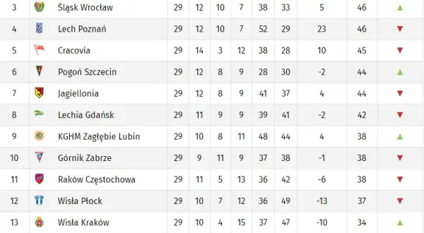 Kto dziś gra w Ekstraklasie? Terminarz, transmisje, analizy