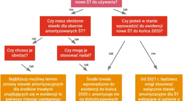 Suma odpisów amortyzacyjnych – co to jest i jak wpływa na finanse?