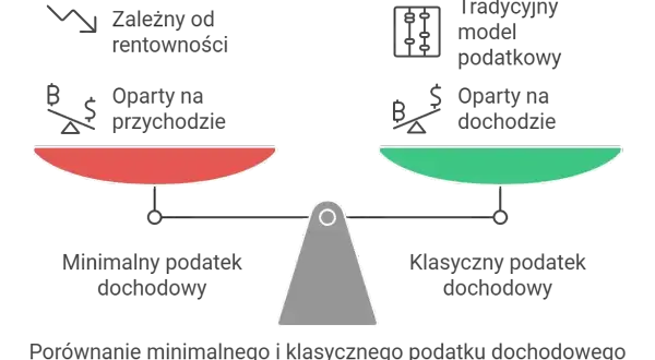 Waga porównuje minimalny podatek dochodowy (oparty na przychodzie, zależny od rentowności) z klasycznym modelem podatkowym (opartym na dochodzie).