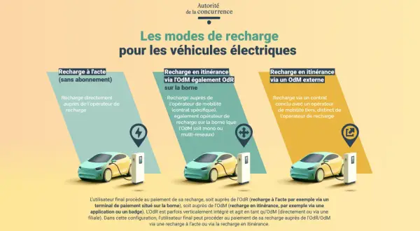 Trois modes de recharge pour une place voiture électrique : à l'acte, en itinérance via l'OdM sur borne, ou en itinérance via OdM externe.