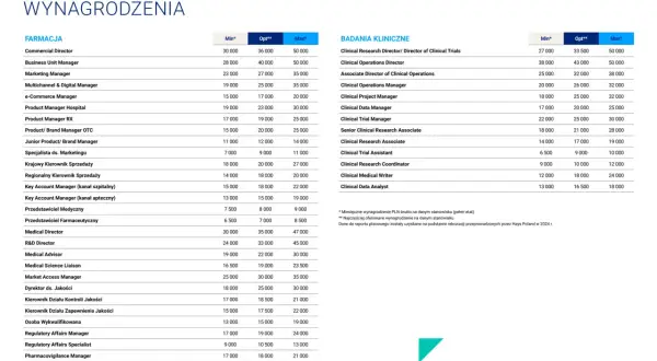 Zarobki recepcjonistki hotel 5* (Polska): Stawki, benefity, awans