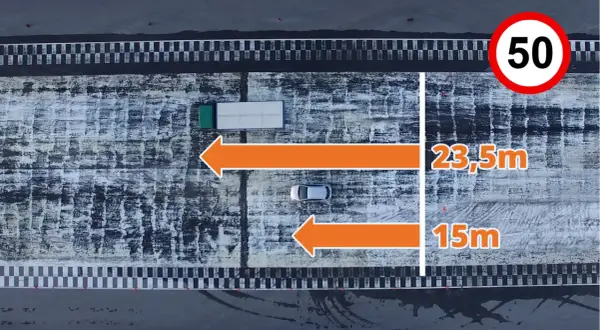 Test hamowania: samochód osobowy potrzebuje 15m, ciężarówka 23,5m. Ograniczenie prędkości 50 km/h.