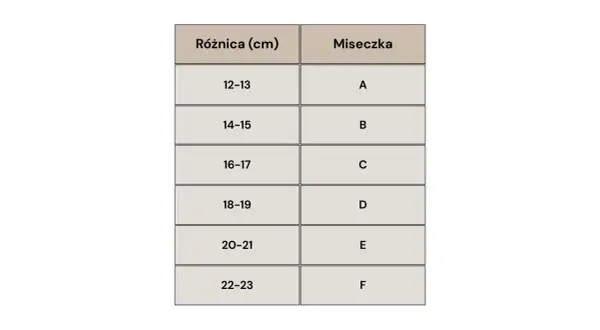 Tabela rozmiarów miseczek biustonosza: różnica (cm) i odpowiadająca jej miseczka (A-F).