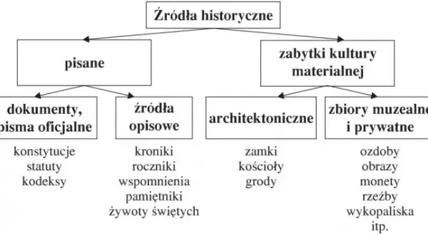 Ślady przeszłości: Jakie są źródła historyczne i jak je czytać?