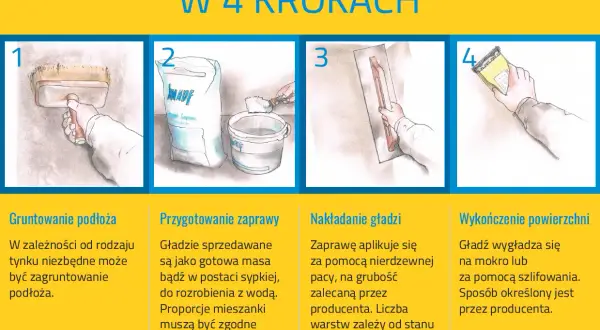 Ilustracja pokazuje 4 kroki wykończenia ściany gładzią: gruntowanie, przygotowanie zaprawy, nakładanie gładzi i wykończenie powierzchni.