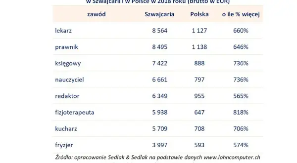 Ile zarabia prawnik w Szwajcarii? Zaskakujące różnice z Polską