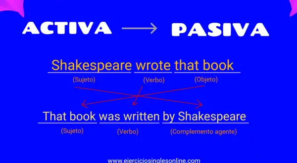 Ejemplo de cómo transformar una oración de activa a pasiva en inglés: "Shakespeare wrote that book" se convierte en "That book was written by Shakespeare".