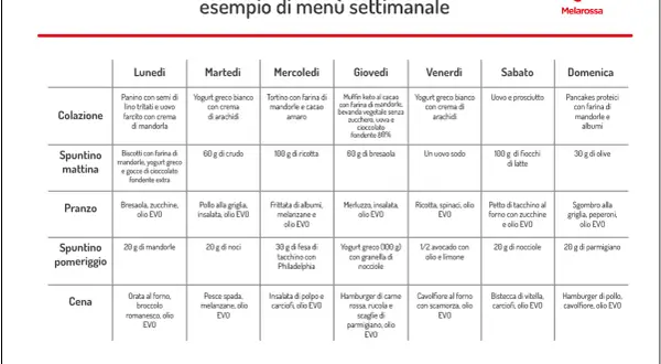 Menù settimanale per una dieta low carb: colazione, spuntini, pranzo e cena con ricette a basso contenuto di carboidrati.