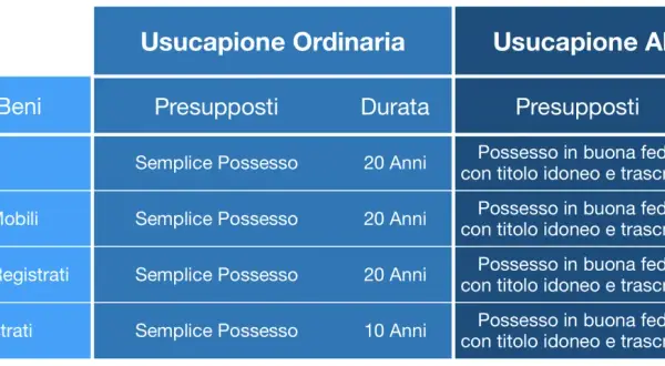Tabella comparativa: usucapione ordinaria e abbreviata per beni immobili e mobili. L'usucapione immobile intestato a defunto richiede 20 anni di possesso semplice.