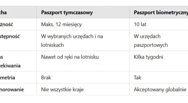 Ile się czeka na paszport tymczasowy? Oczekiwanie bez stresu