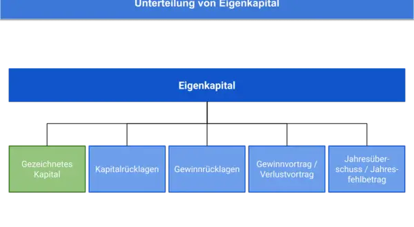 Schema zur Unterteilung von Eigenkapital in gezeichnetes Kapital, Kapitalrücklagen, Gewinnrücklagen, Gewinnvortrag/Verlustvortrag und Jahresüberschuss/Jahresfehlbetrag.