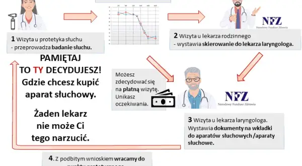 Ile kosztuje aparat słuchowy NFZ? Poznaj dofinansowanie i ceny