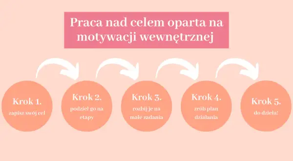 Schemat 5 kroków do osiągania celów: zapisz cel, podziel na etapy, rozbij na zadania, zrób plan, do dzieła!