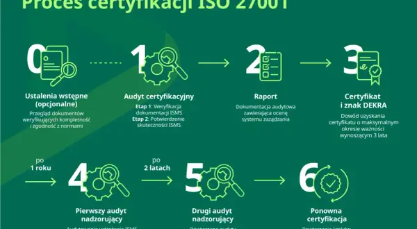 Schemat procesu certyfikacji ISO 27001: od ustaleń wstępnych, przez audyt, raport, certyfikat DEKRA, po audyty nadzorujące i ponowną certyfikację.
